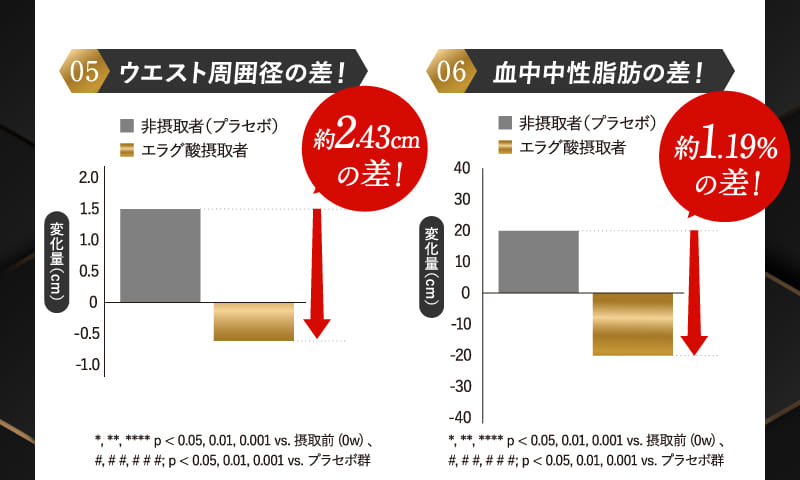 05 ウエスト周囲径の差! 06 血中中性脂肪の差!
